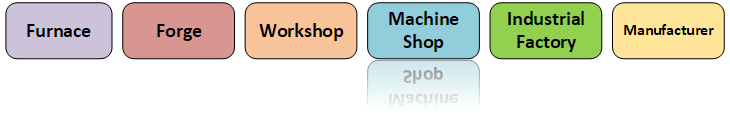 Builderment - Material Flows and Costs