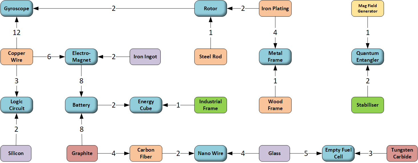 Builderment - Material Flows and Costs