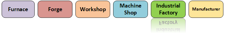 Builderment - Material Flows and Costs