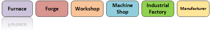 Builderment - Material Flows and Costs