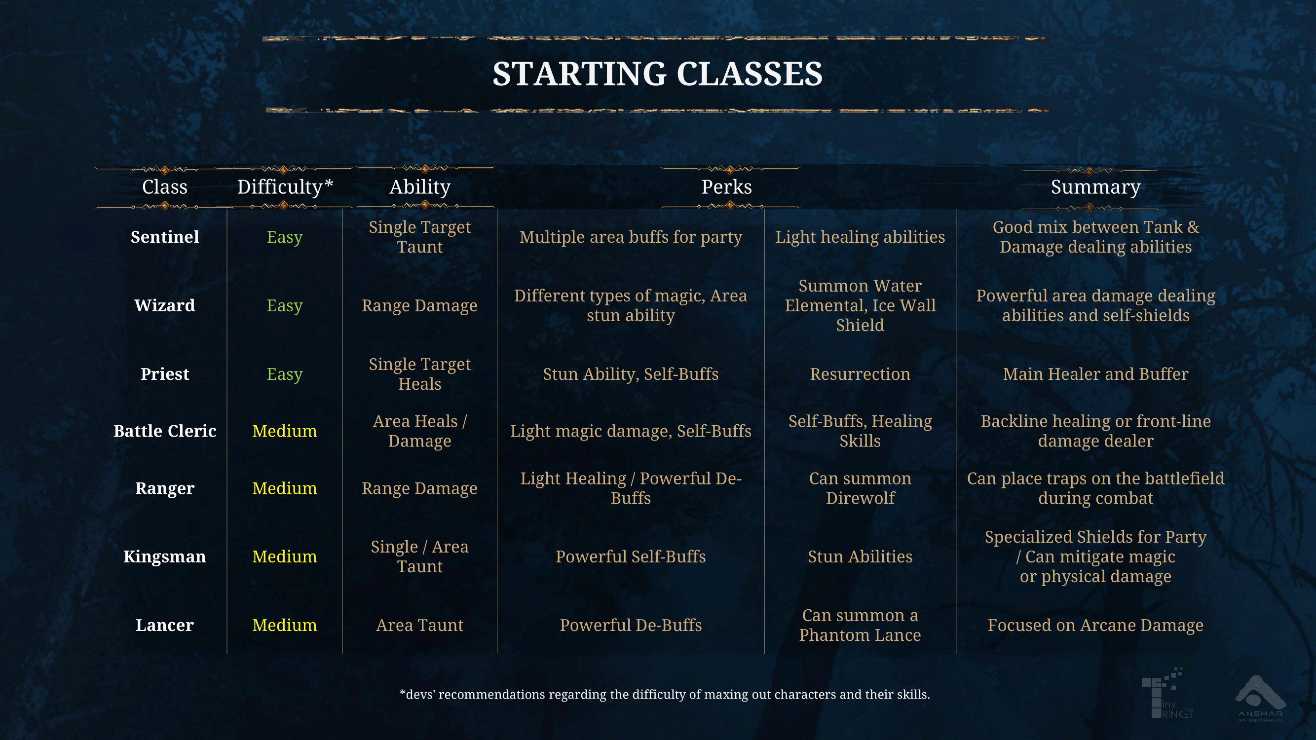 Starting Classes in Zoria Age of Shattering