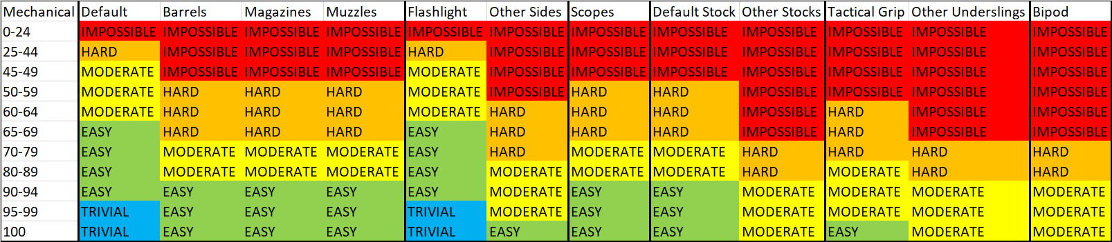 Difficulty Thresholds in JA3