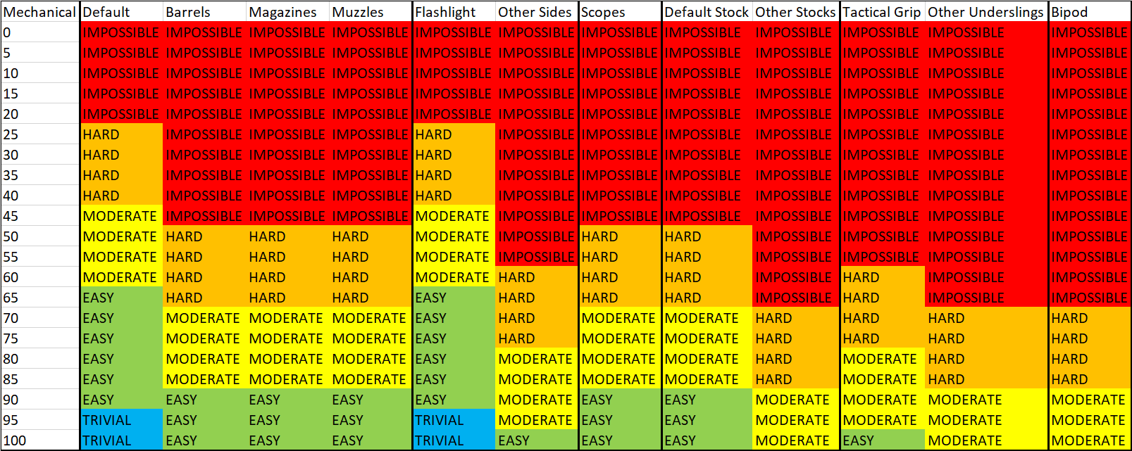 Difficulty Thresholds in JA3